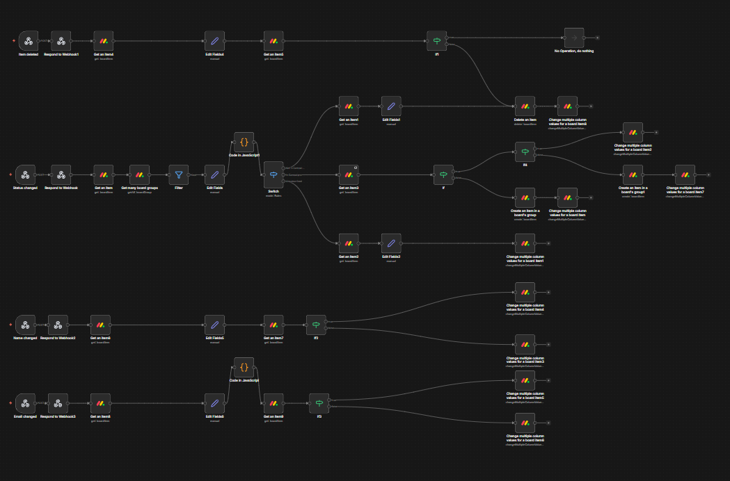 n8n workflow diagram showing Monday CRM to Campaigns sync